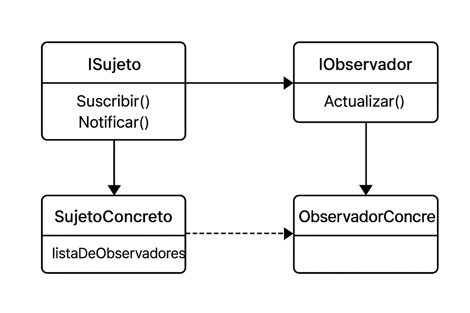 Prompt: Clean UML class diagram of Observer pattern, minimalist, vector style. Diagrama de clases UML del Patrón Observer, mostrando la relación entre las interfaces ISujeto e IObservador.